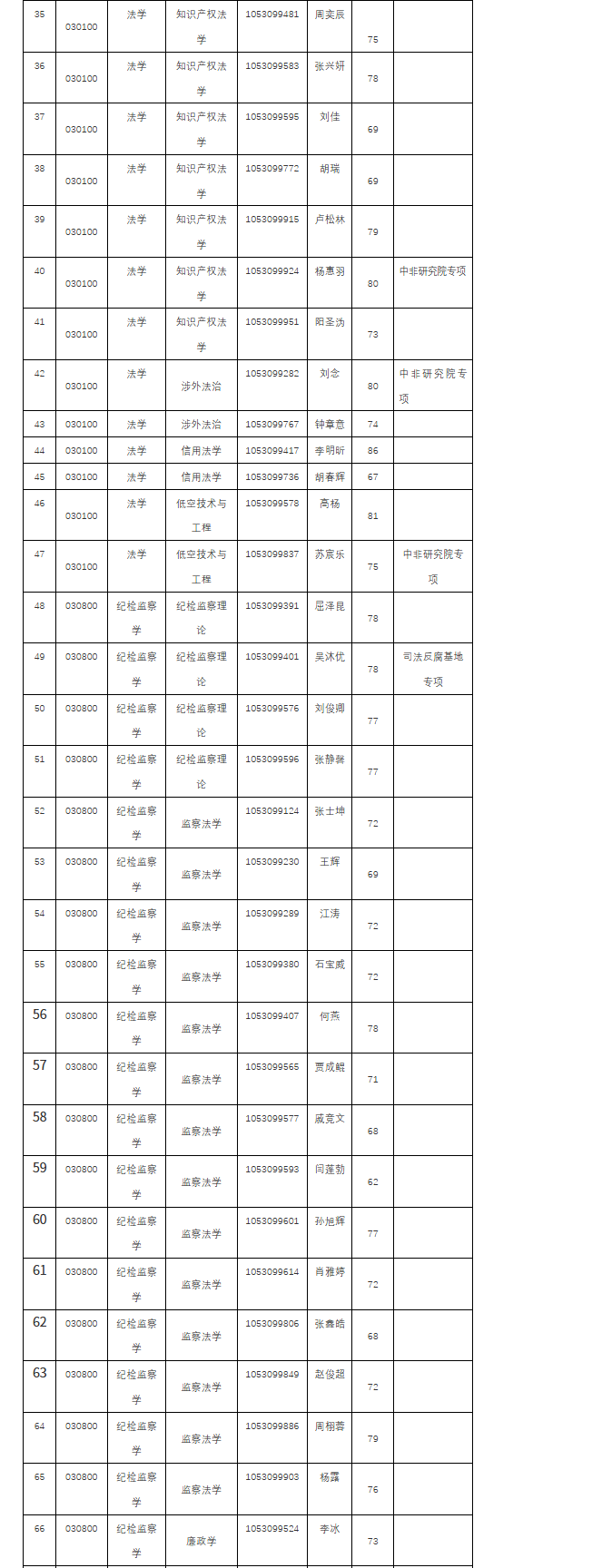 法学学部2026年“硕博连读”博士生招生考试进入综合能力考核相关事项公告4